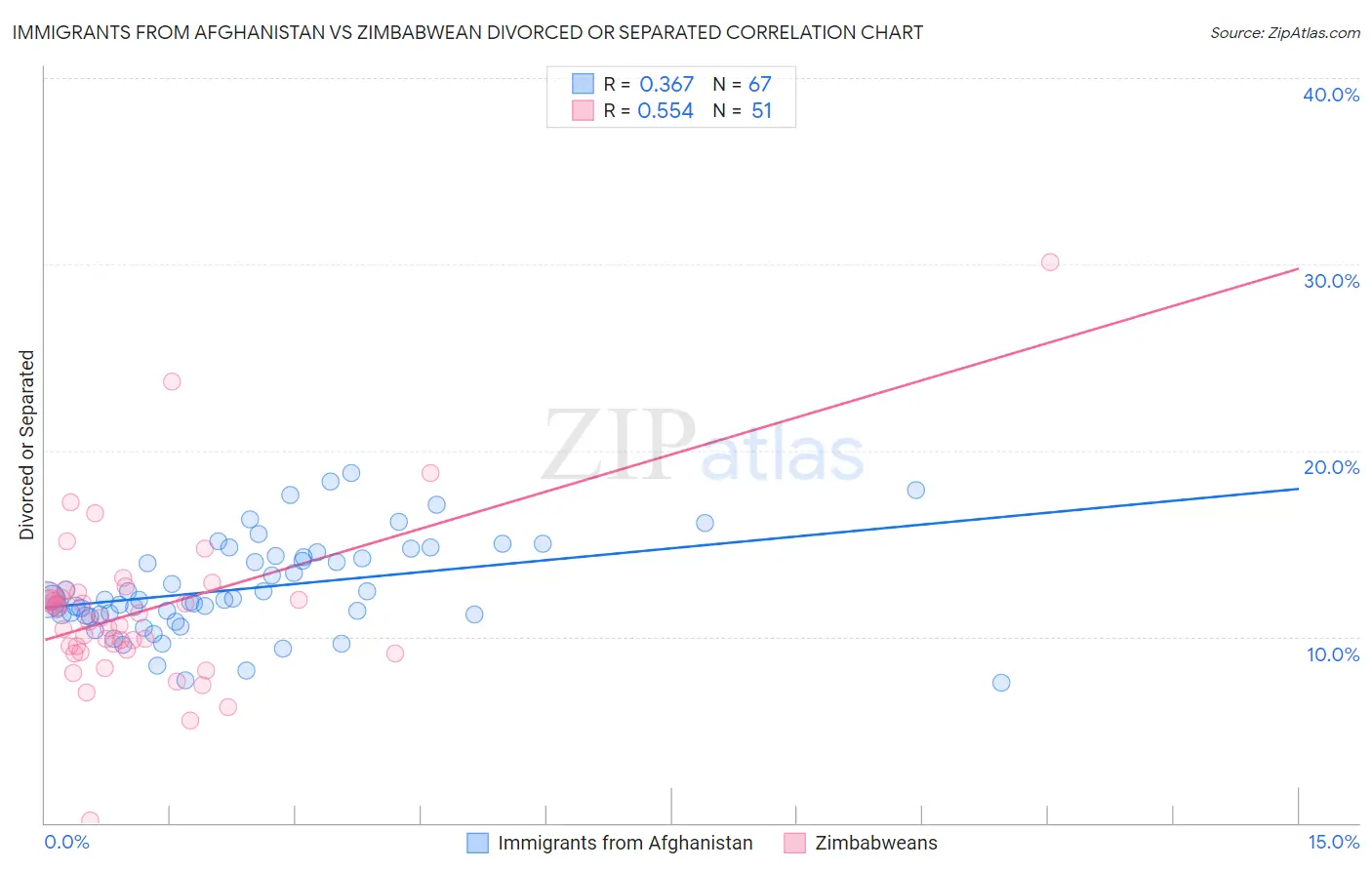Immigrants from Afghanistan vs Zimbabwean Divorced or Separated