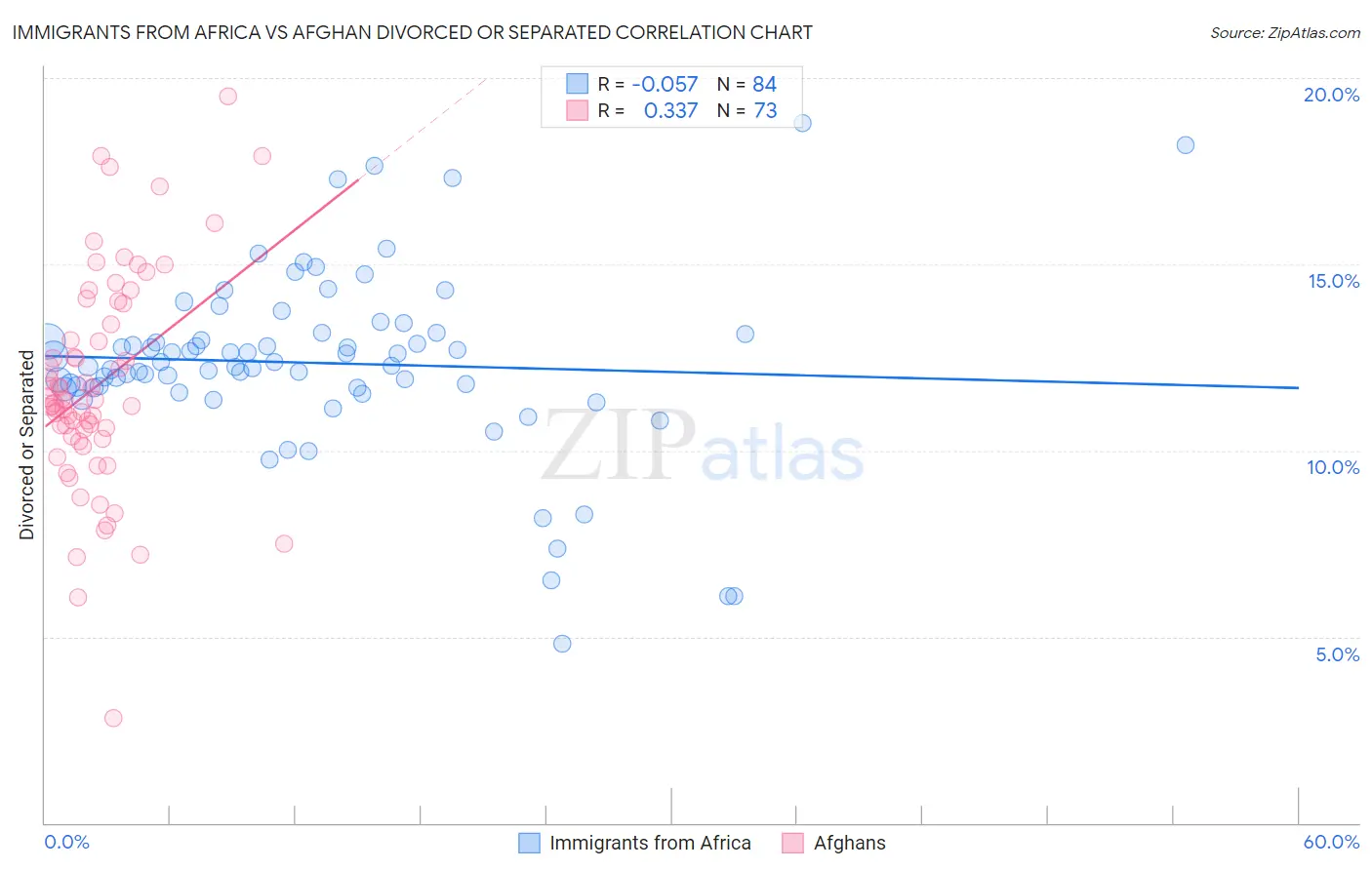 Immigrants from Africa vs Afghan Divorced or Separated