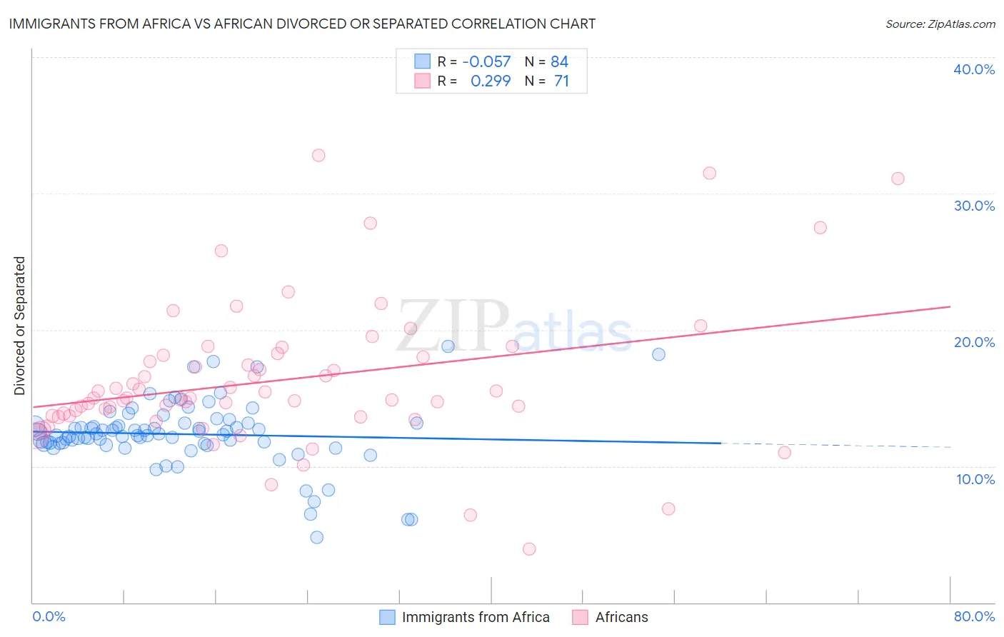 Immigrants from Africa vs African Divorced or Separated