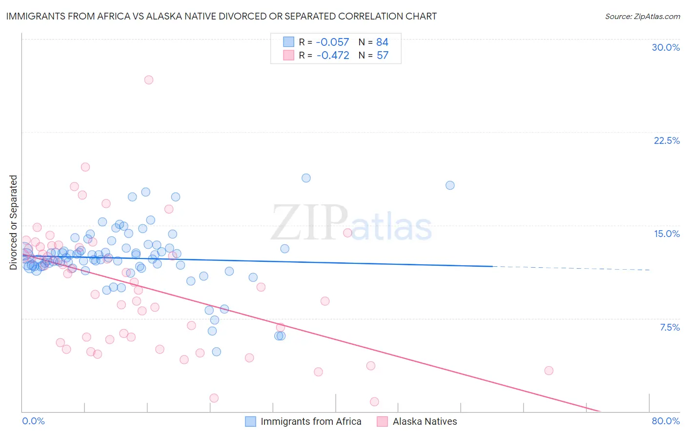 Immigrants from Africa vs Alaska Native Divorced or Separated