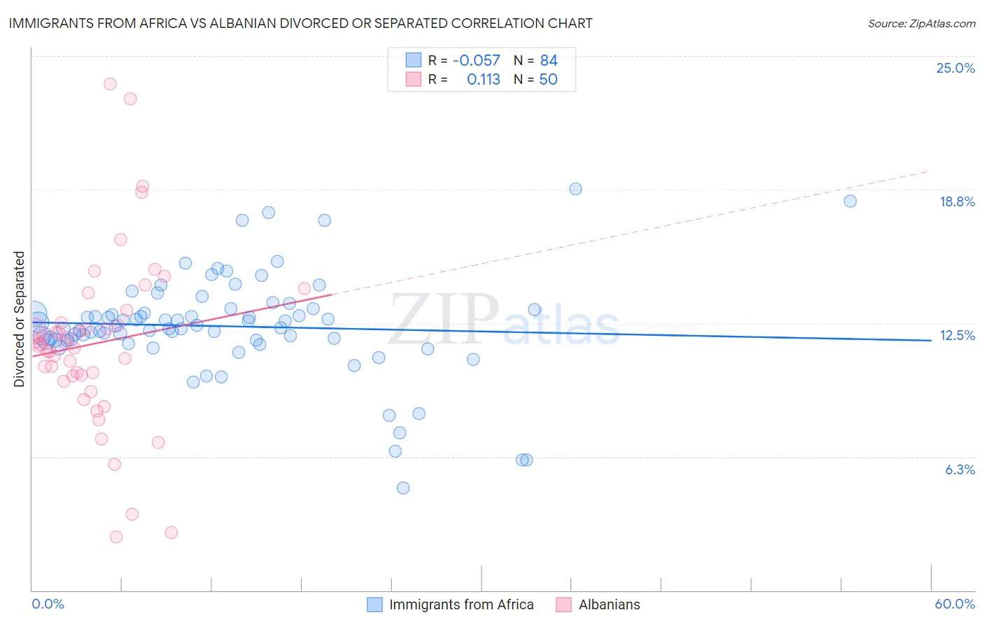 Immigrants from Africa vs Albanian Divorced or Separated