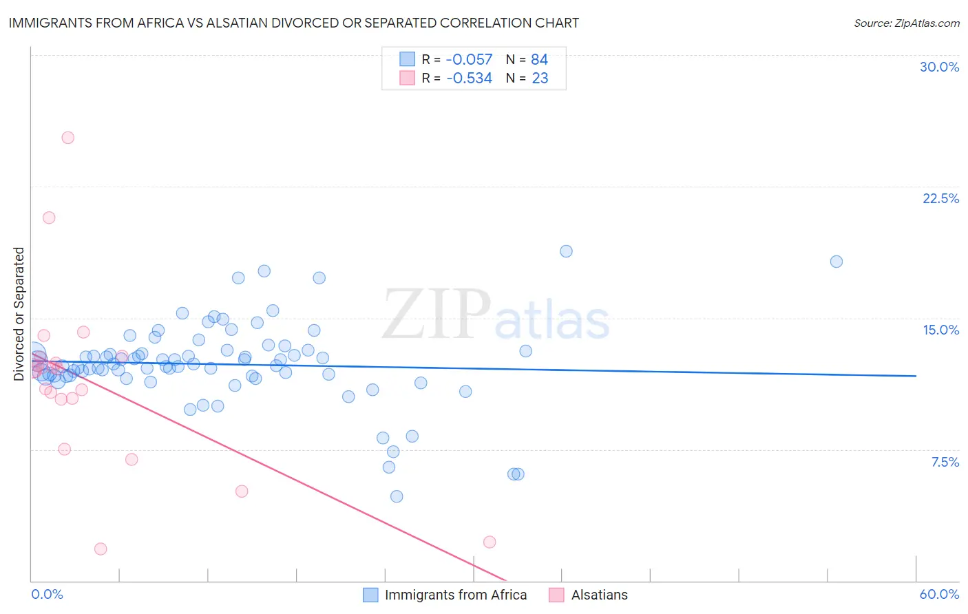 Immigrants from Africa vs Alsatian Divorced or Separated