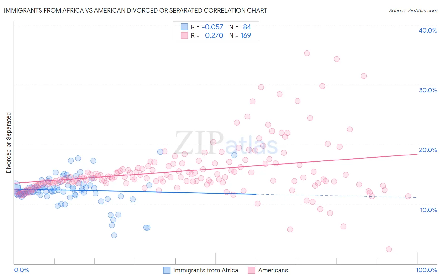 Immigrants from Africa vs American Divorced or Separated
