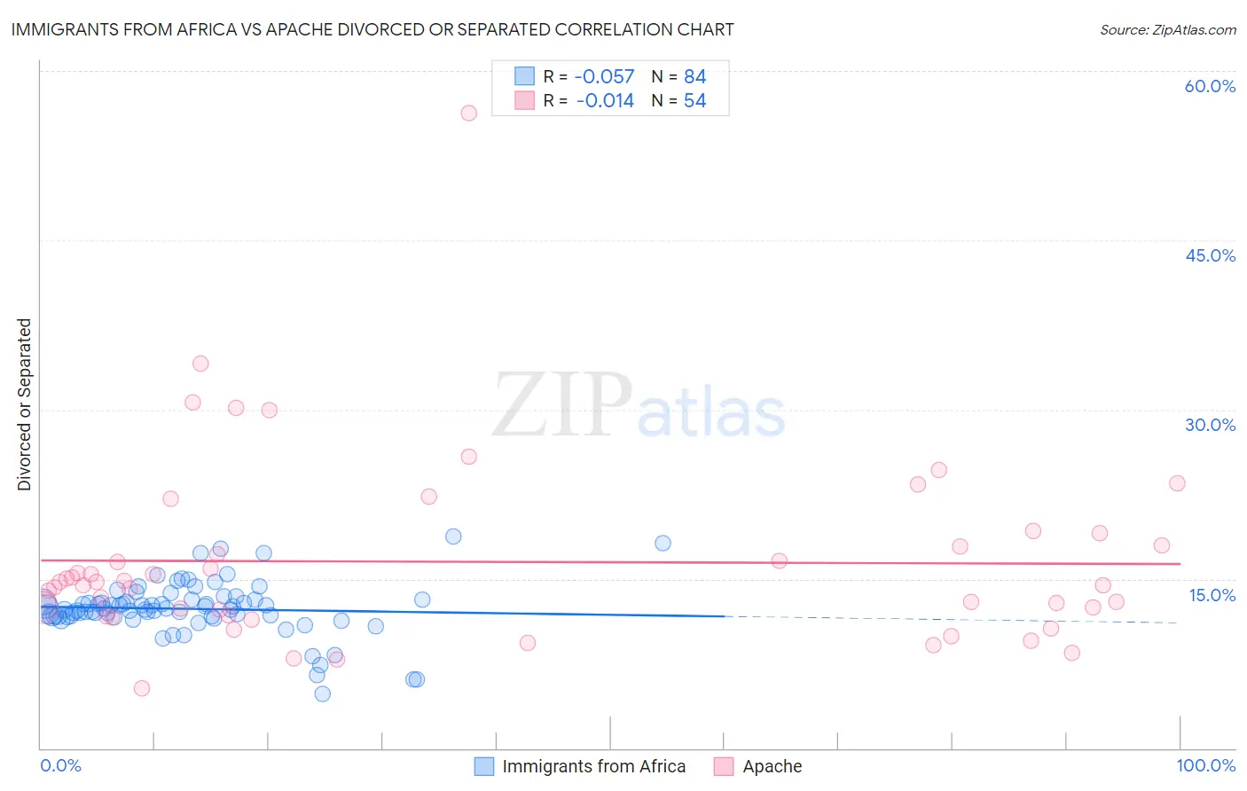 Immigrants from Africa vs Apache Divorced or Separated