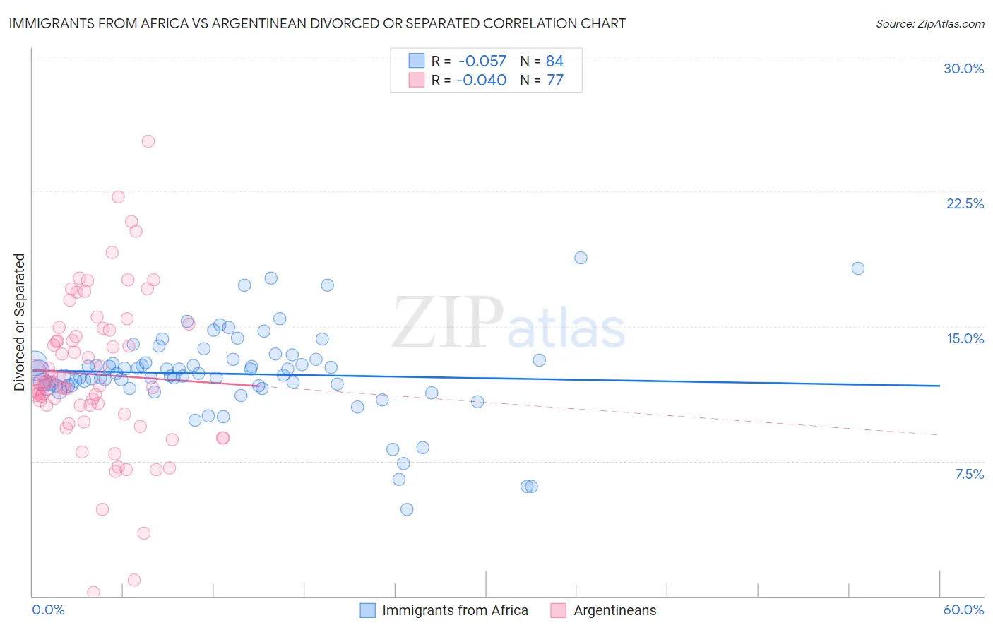 Immigrants from Africa vs Argentinean Divorced or Separated