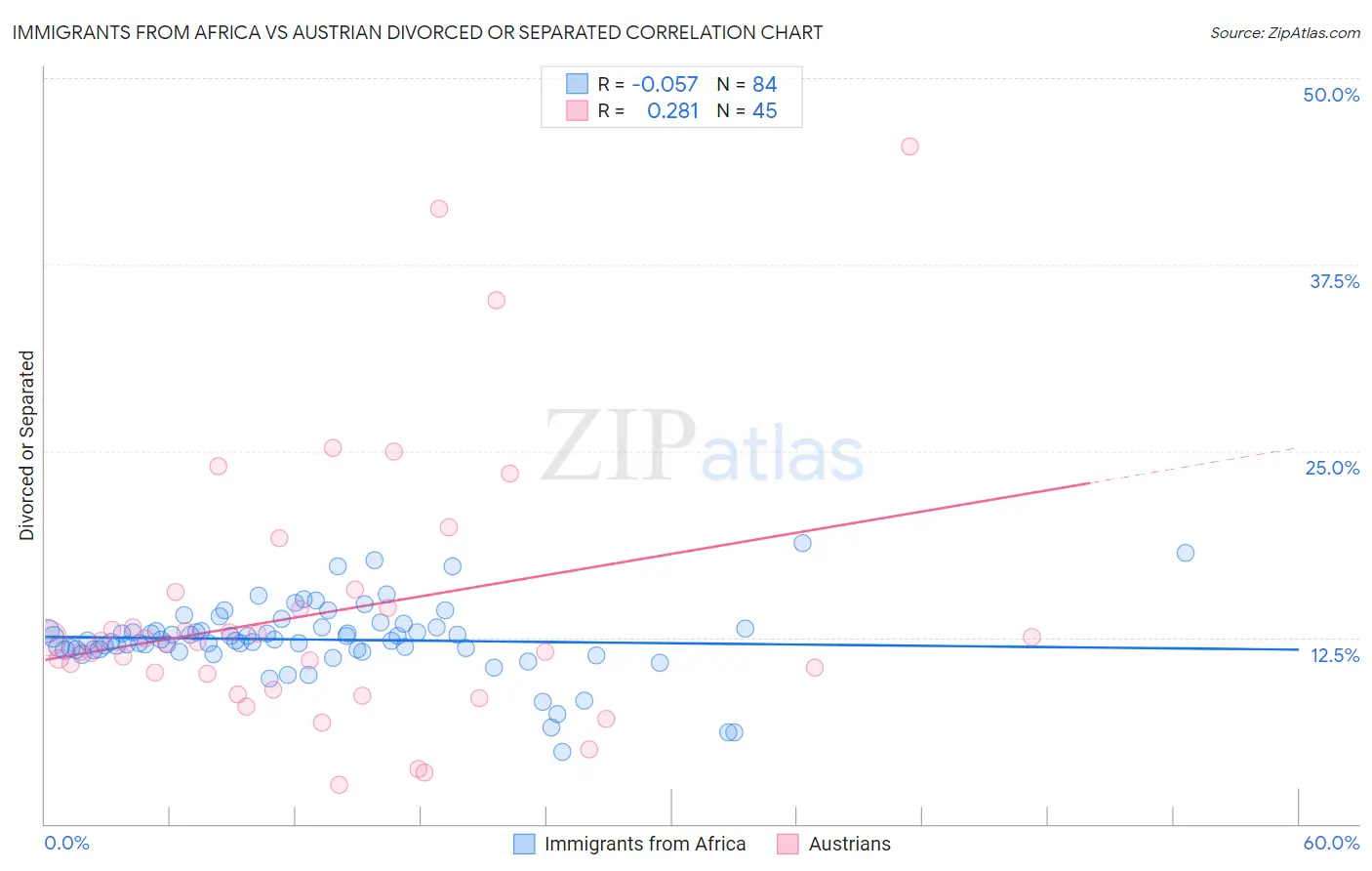 Immigrants from Africa vs Austrian Divorced or Separated