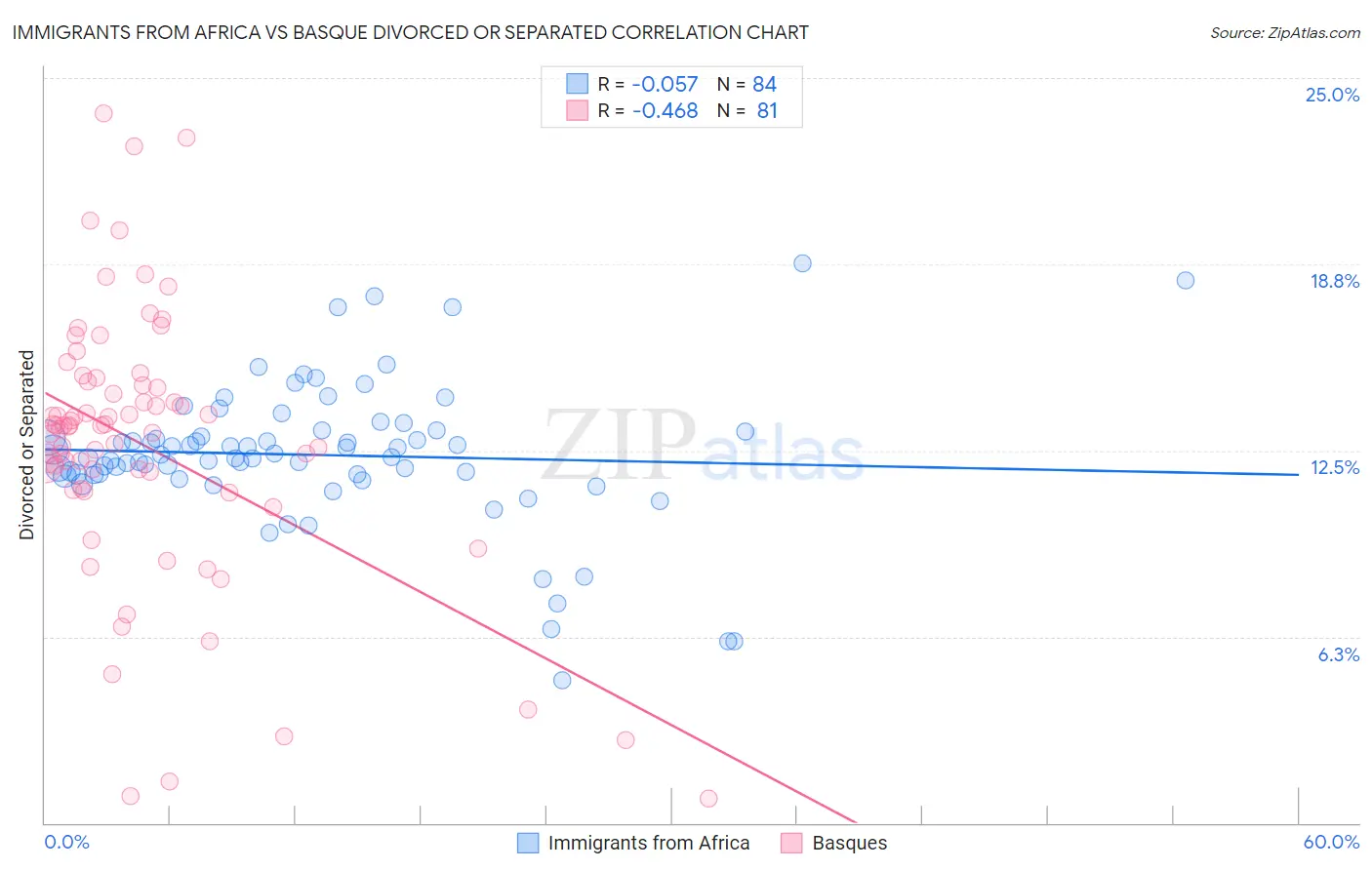 Immigrants from Africa vs Basque Divorced or Separated