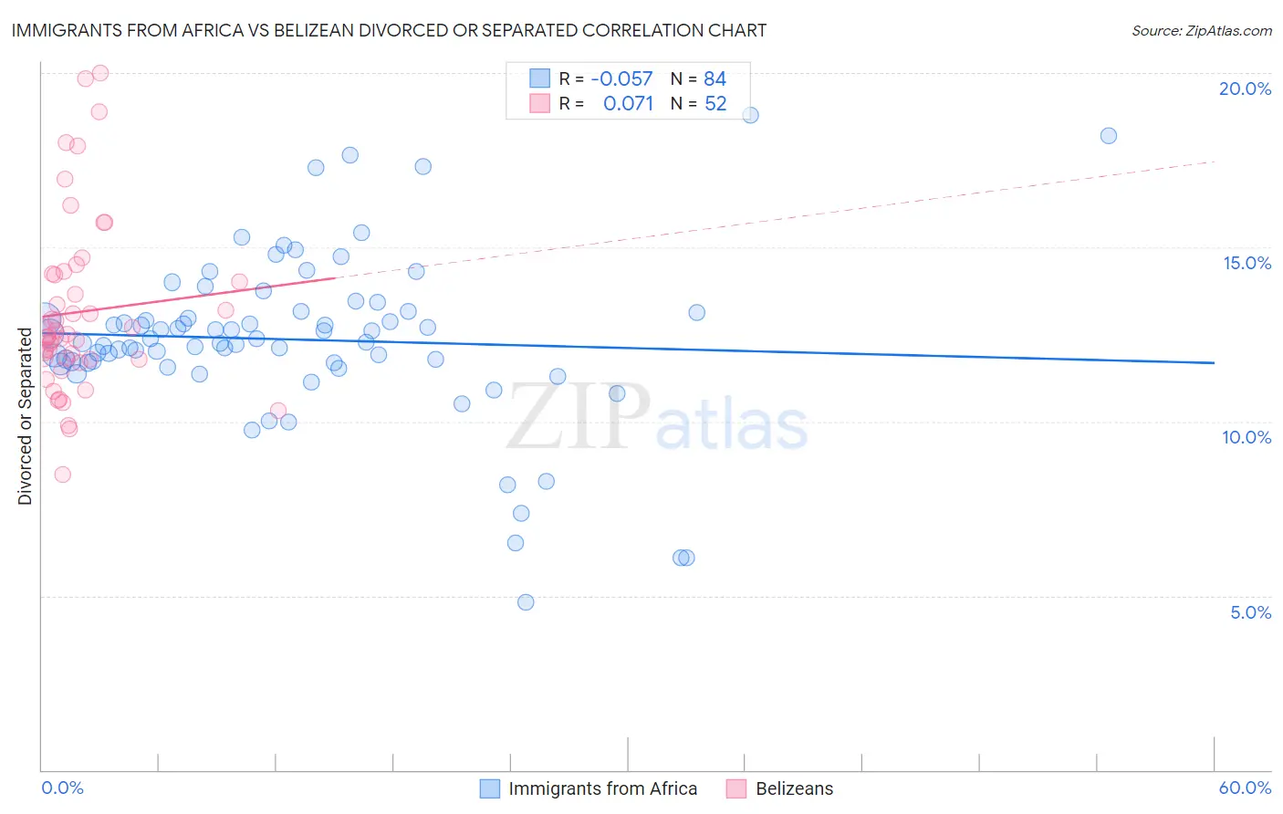 Immigrants from Africa vs Belizean Divorced or Separated