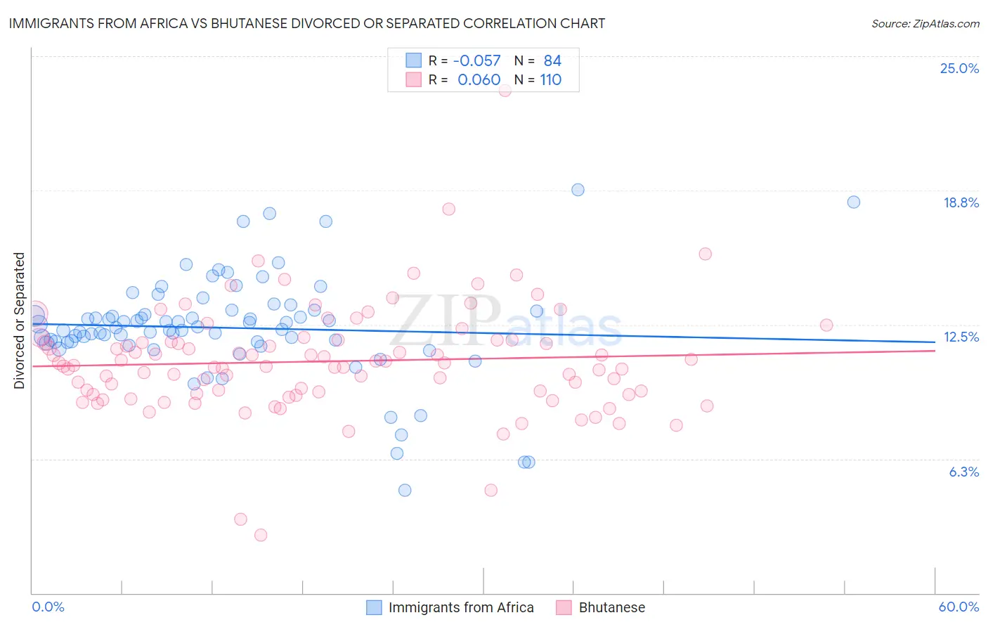 Immigrants from Africa vs Bhutanese Divorced or Separated