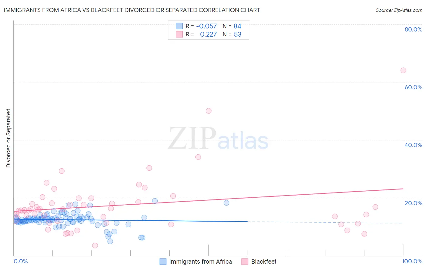 Immigrants from Africa vs Blackfeet Divorced or Separated