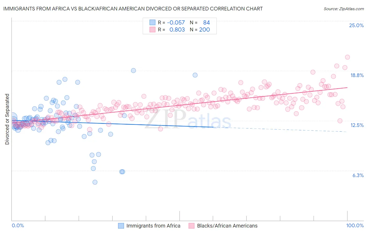 Immigrants from Africa vs Black/African American Divorced or Separated