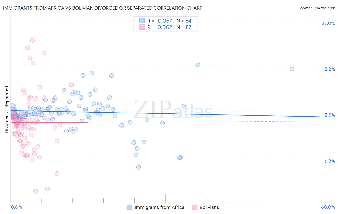 Immigrants from Africa vs Bolivian Divorced or Separated