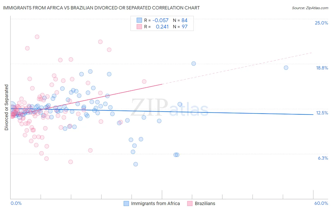 Immigrants from Africa vs Brazilian Divorced or Separated