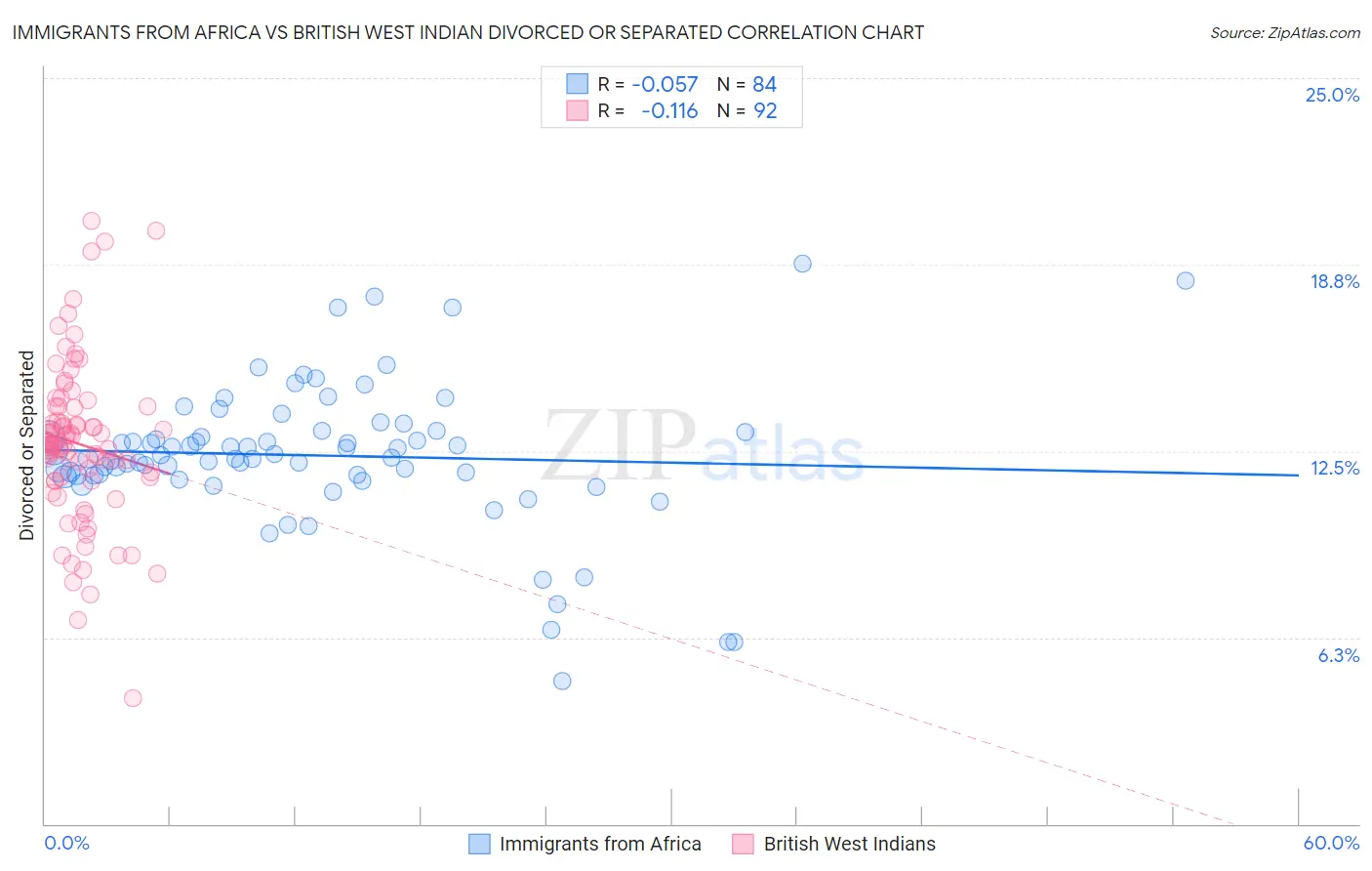 Immigrants from Africa vs British West Indian Divorced or Separated