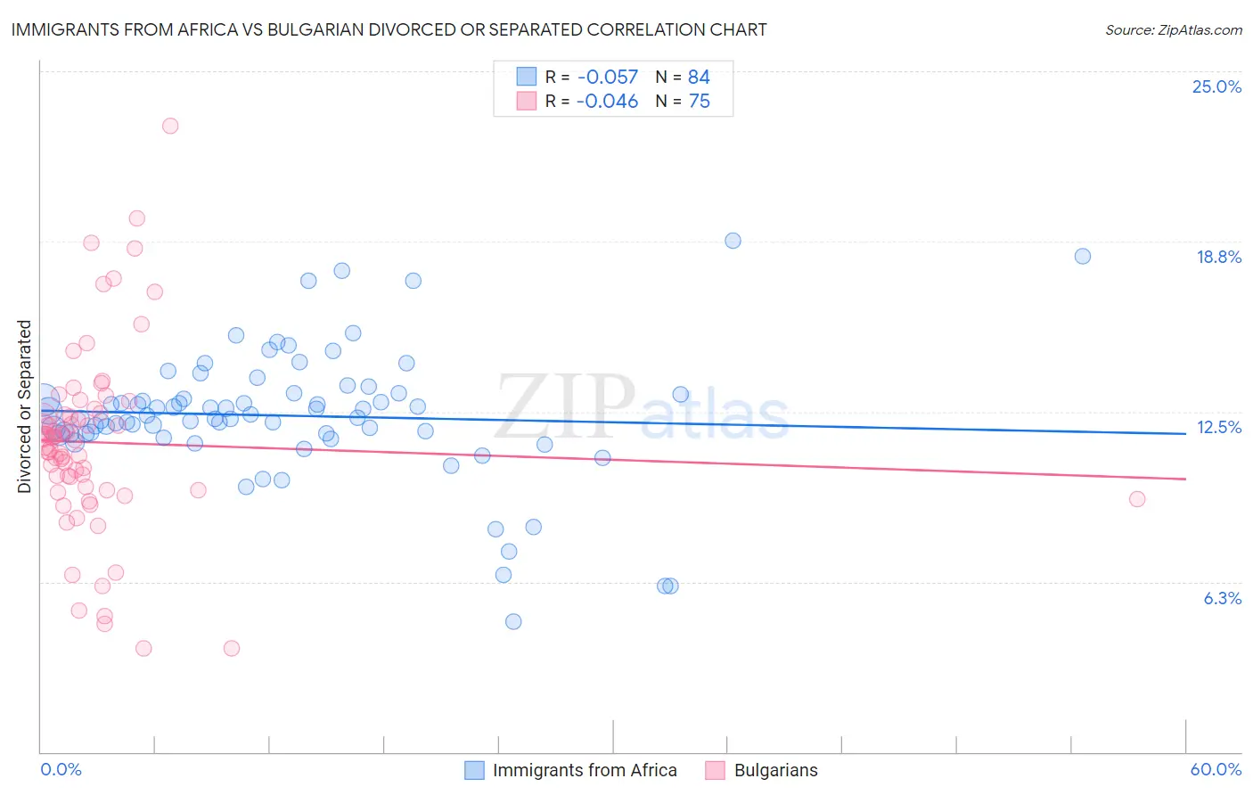 Immigrants from Africa vs Bulgarian Divorced or Separated