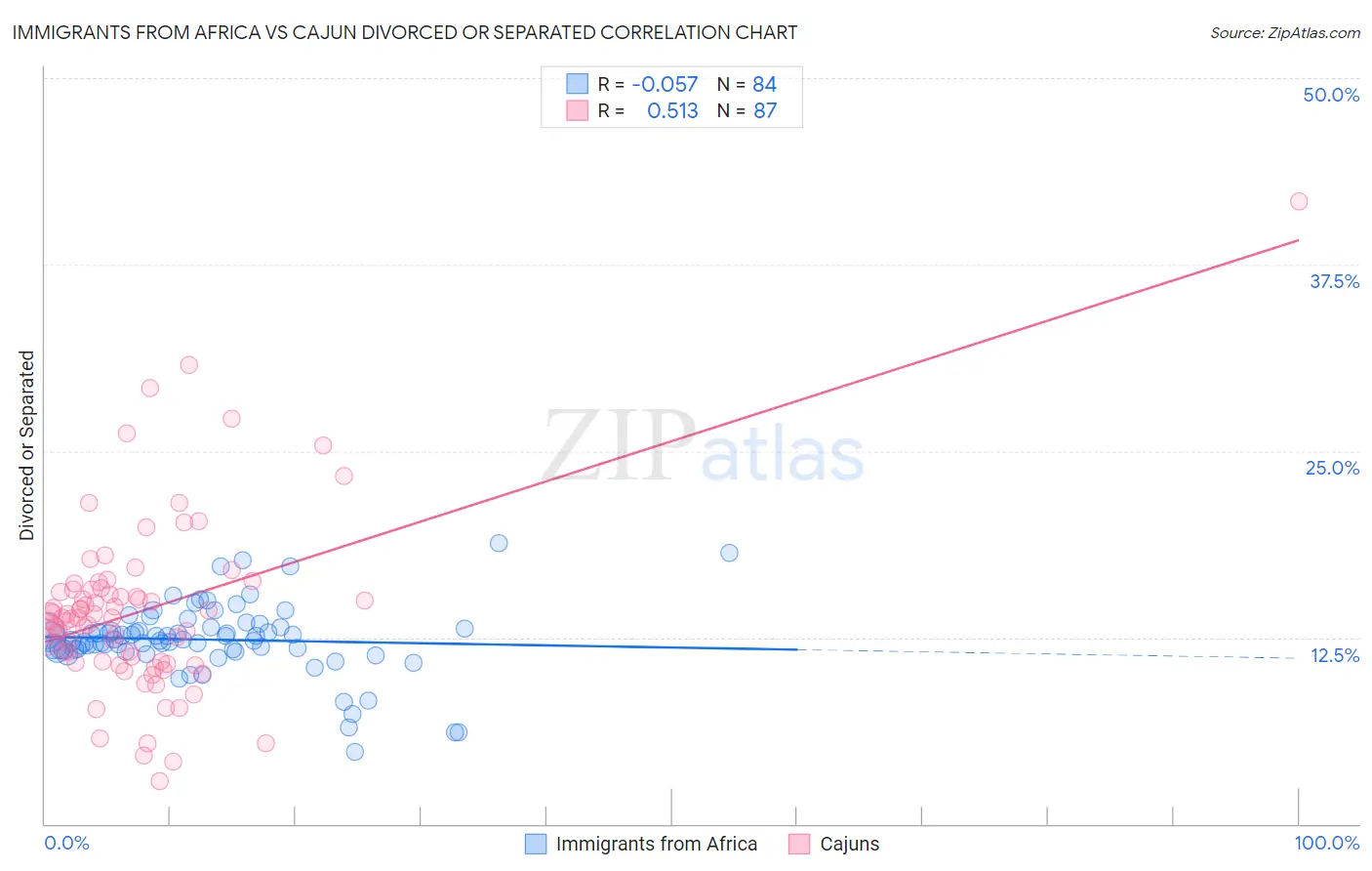 Immigrants from Africa vs Cajun Divorced or Separated