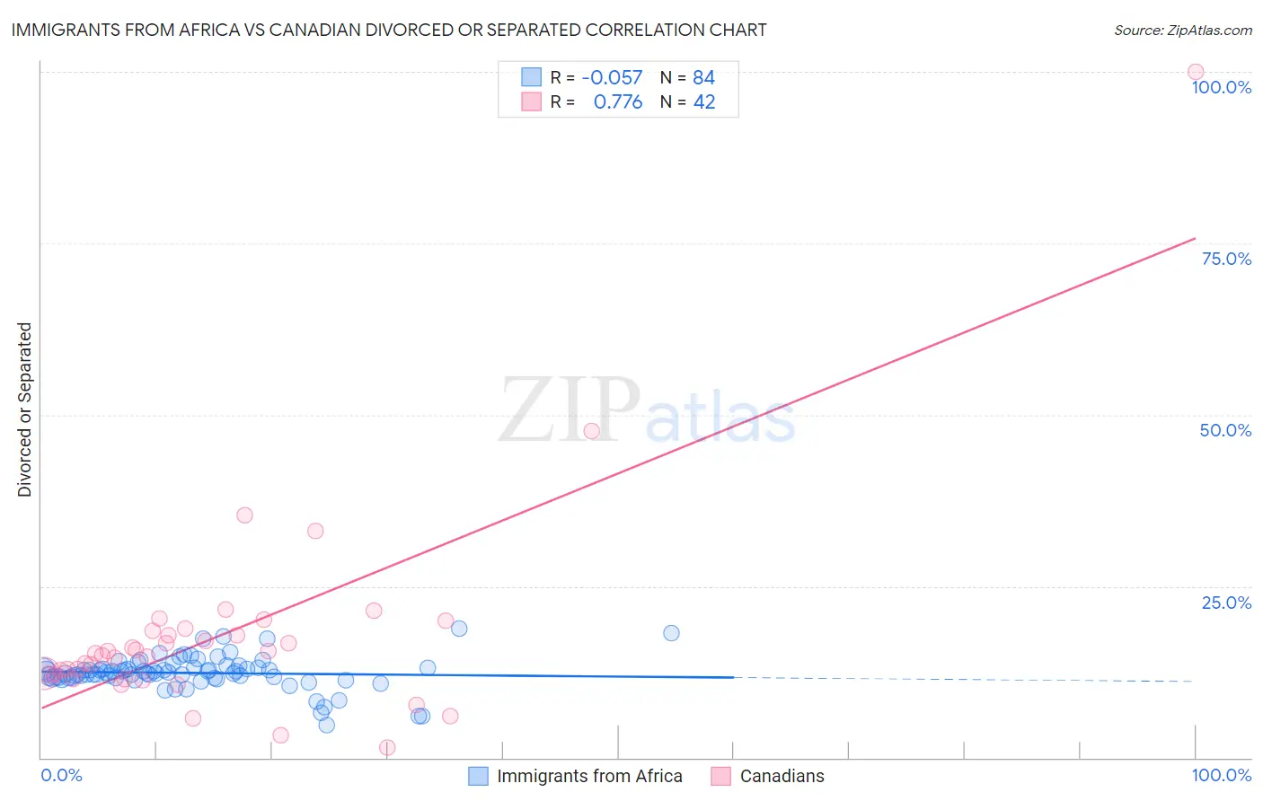 Immigrants from Africa vs Canadian Divorced or Separated