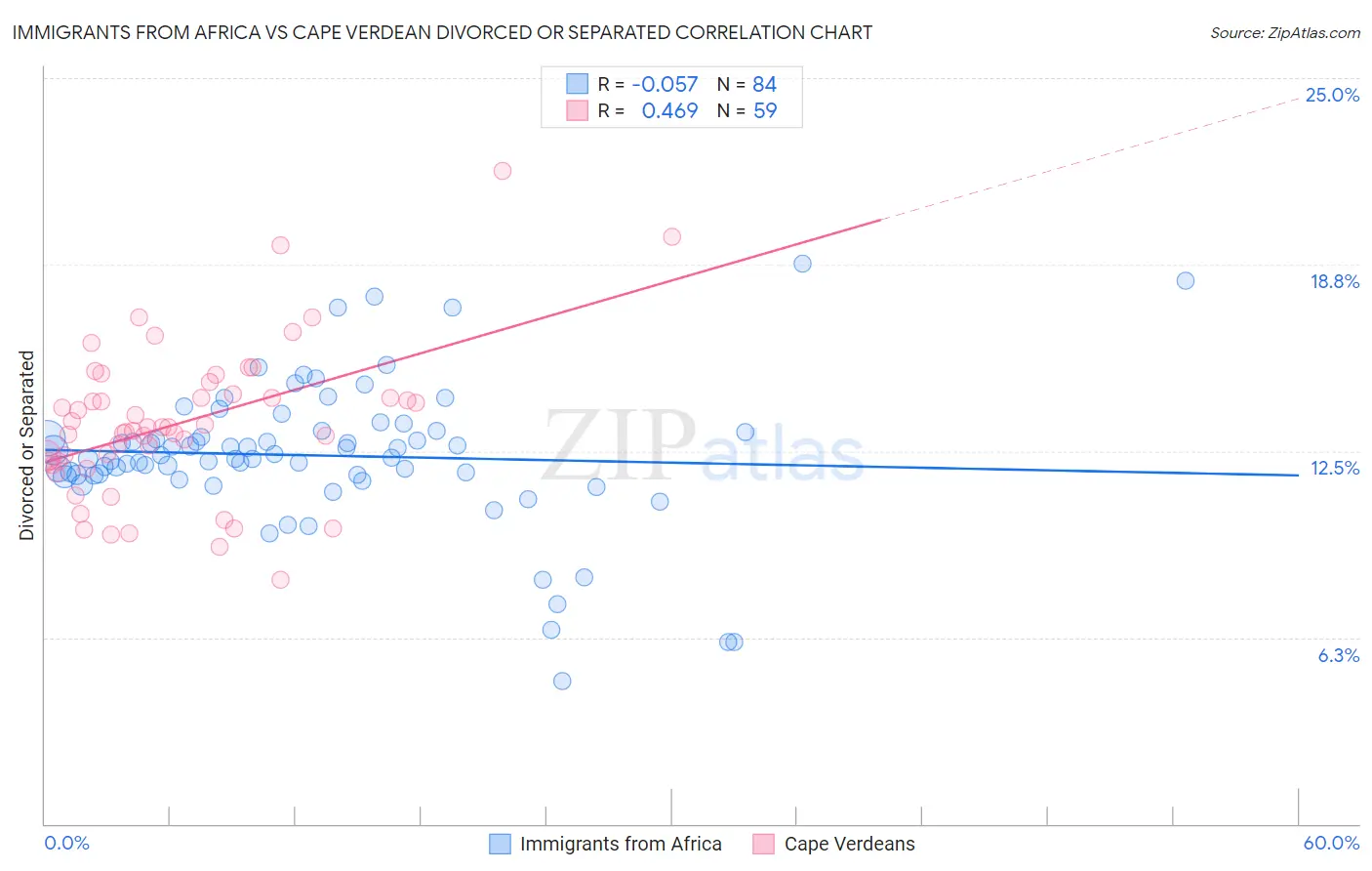 Immigrants from Africa vs Cape Verdean Divorced or Separated