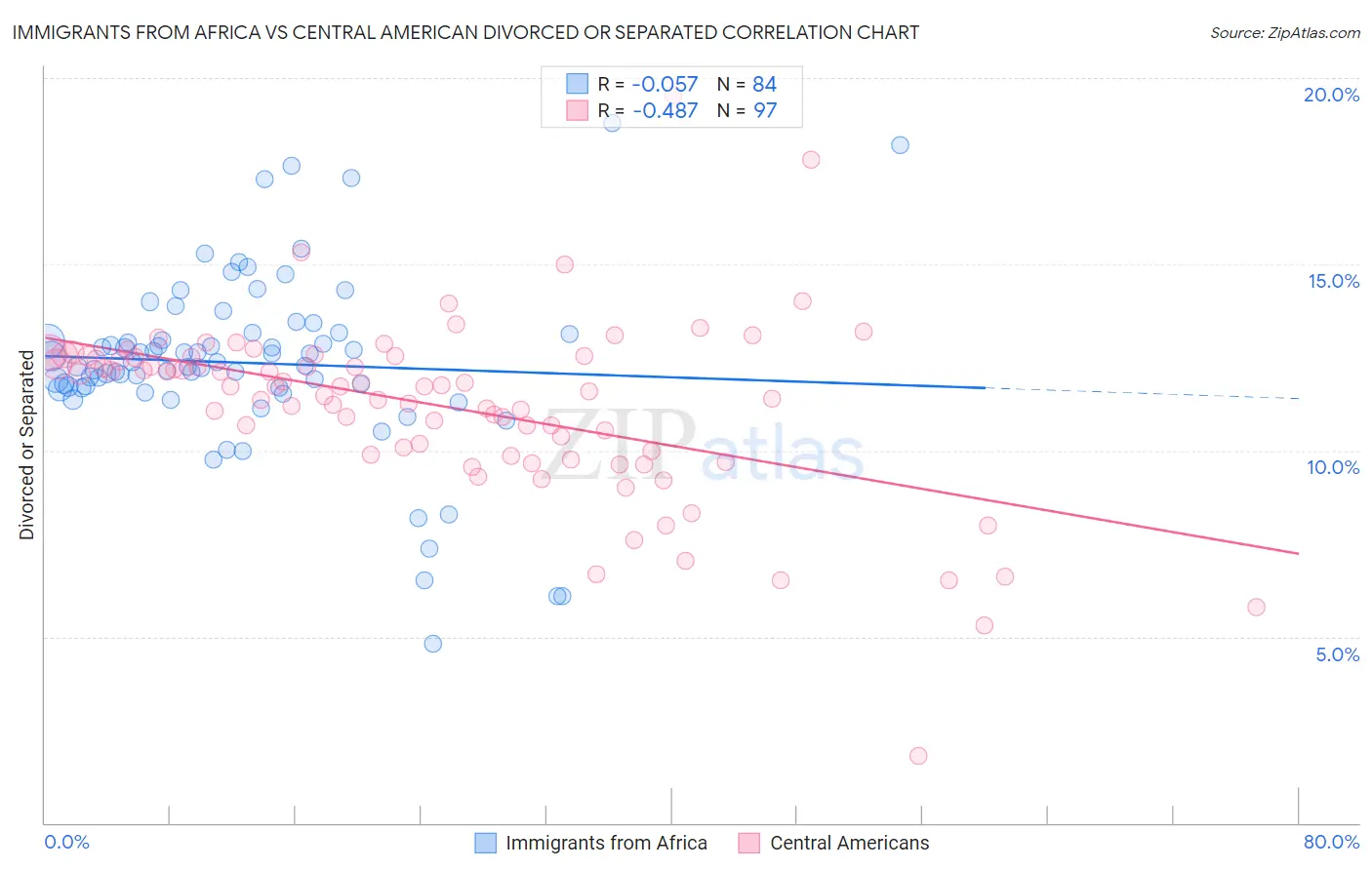 Immigrants from Africa vs Central American Divorced or Separated