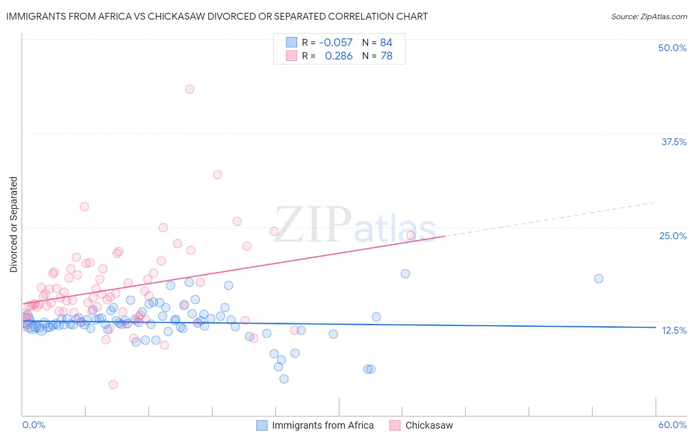 Immigrants from Africa vs Chickasaw Divorced or Separated