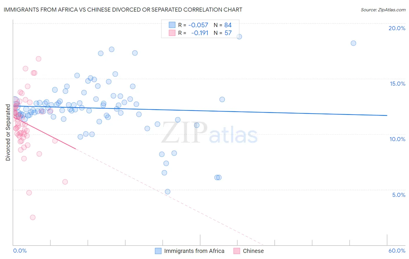 Immigrants from Africa vs Chinese Divorced or Separated