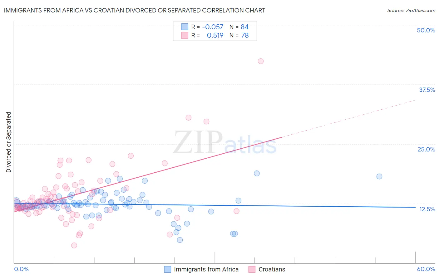 Immigrants from Africa vs Croatian Divorced or Separated