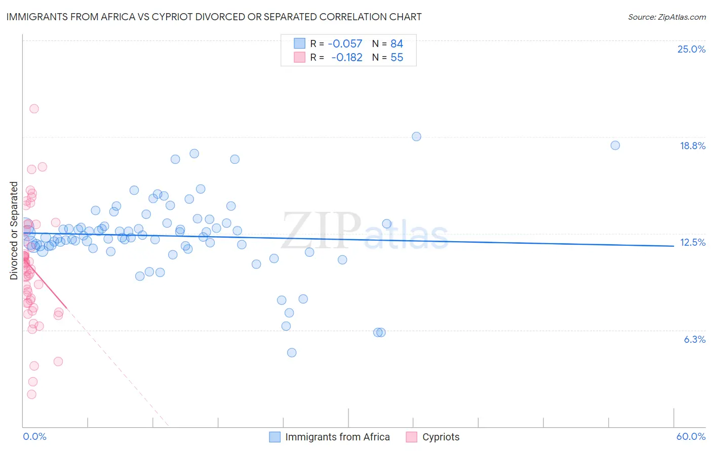Immigrants from Africa vs Cypriot Divorced or Separated