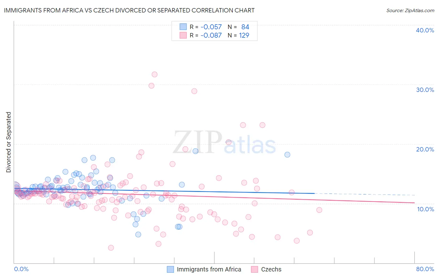 Immigrants from Africa vs Czech Divorced or Separated