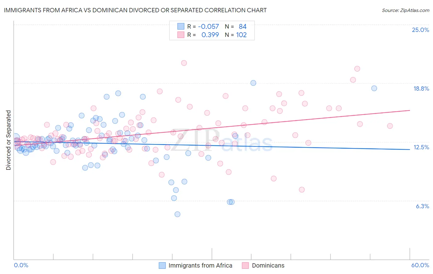 Immigrants from Africa vs Dominican Divorced or Separated