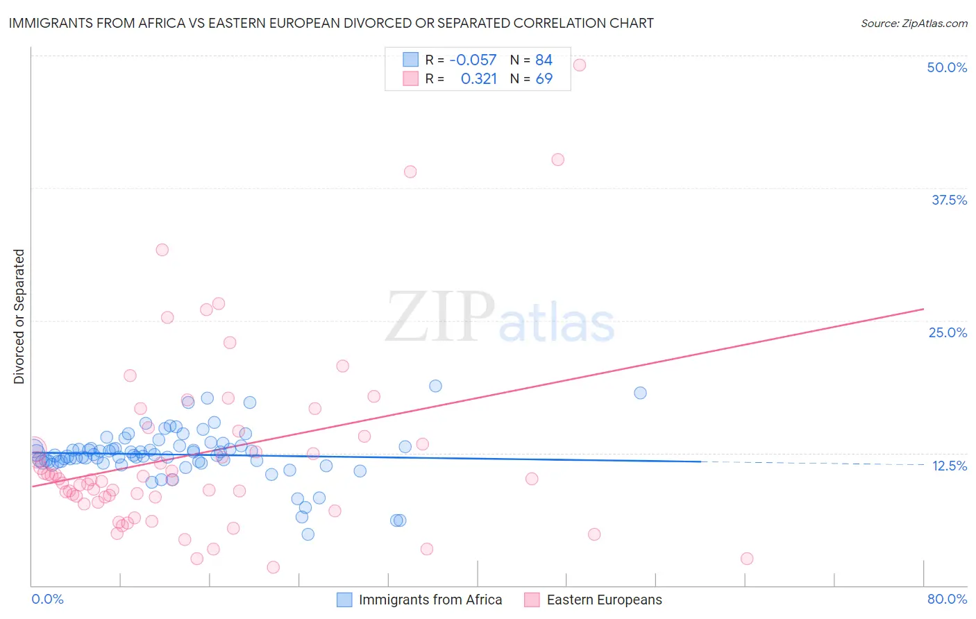 Immigrants from Africa vs Eastern European Divorced or Separated
