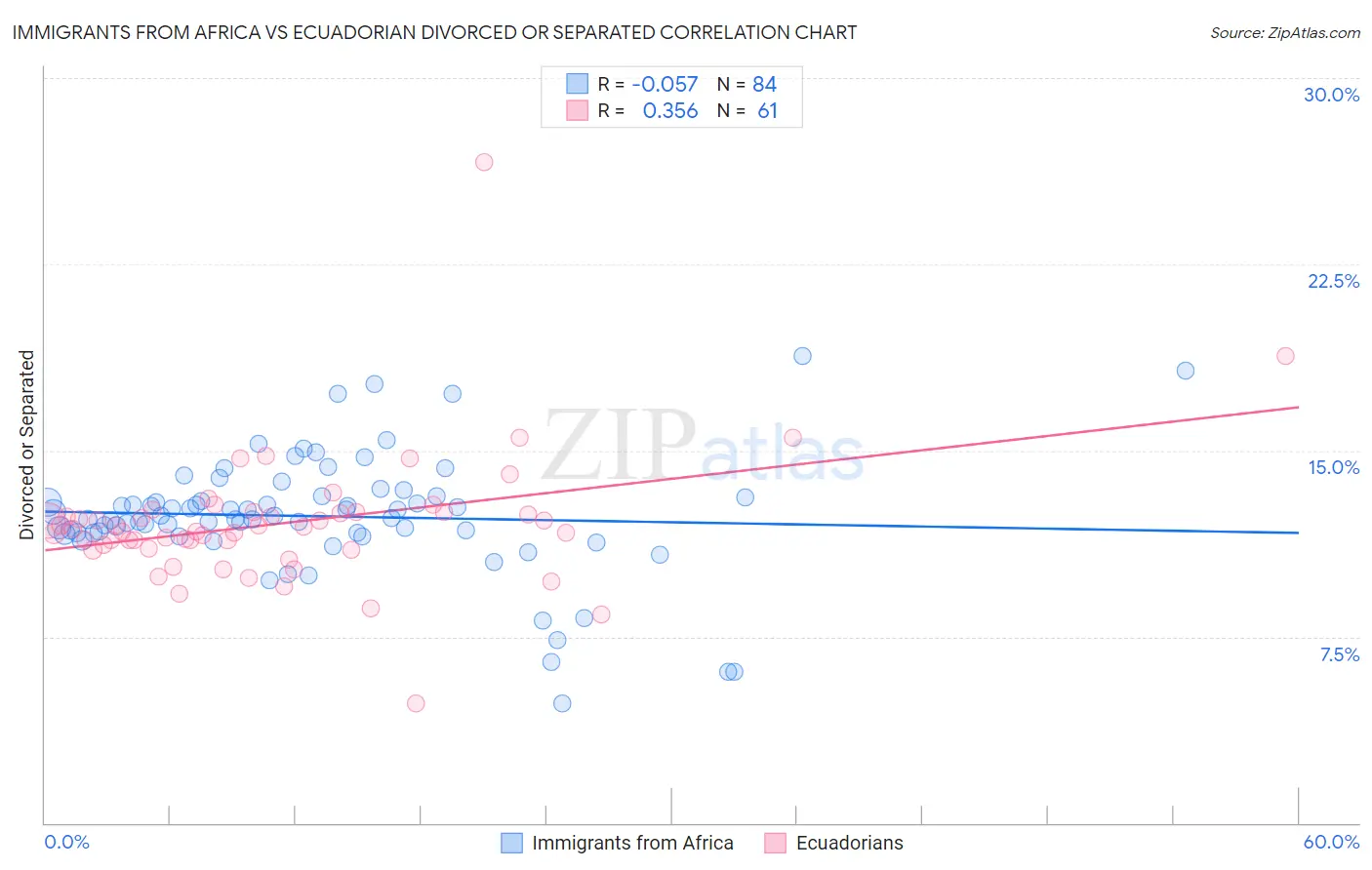 Immigrants from Africa vs Ecuadorian Divorced or Separated
