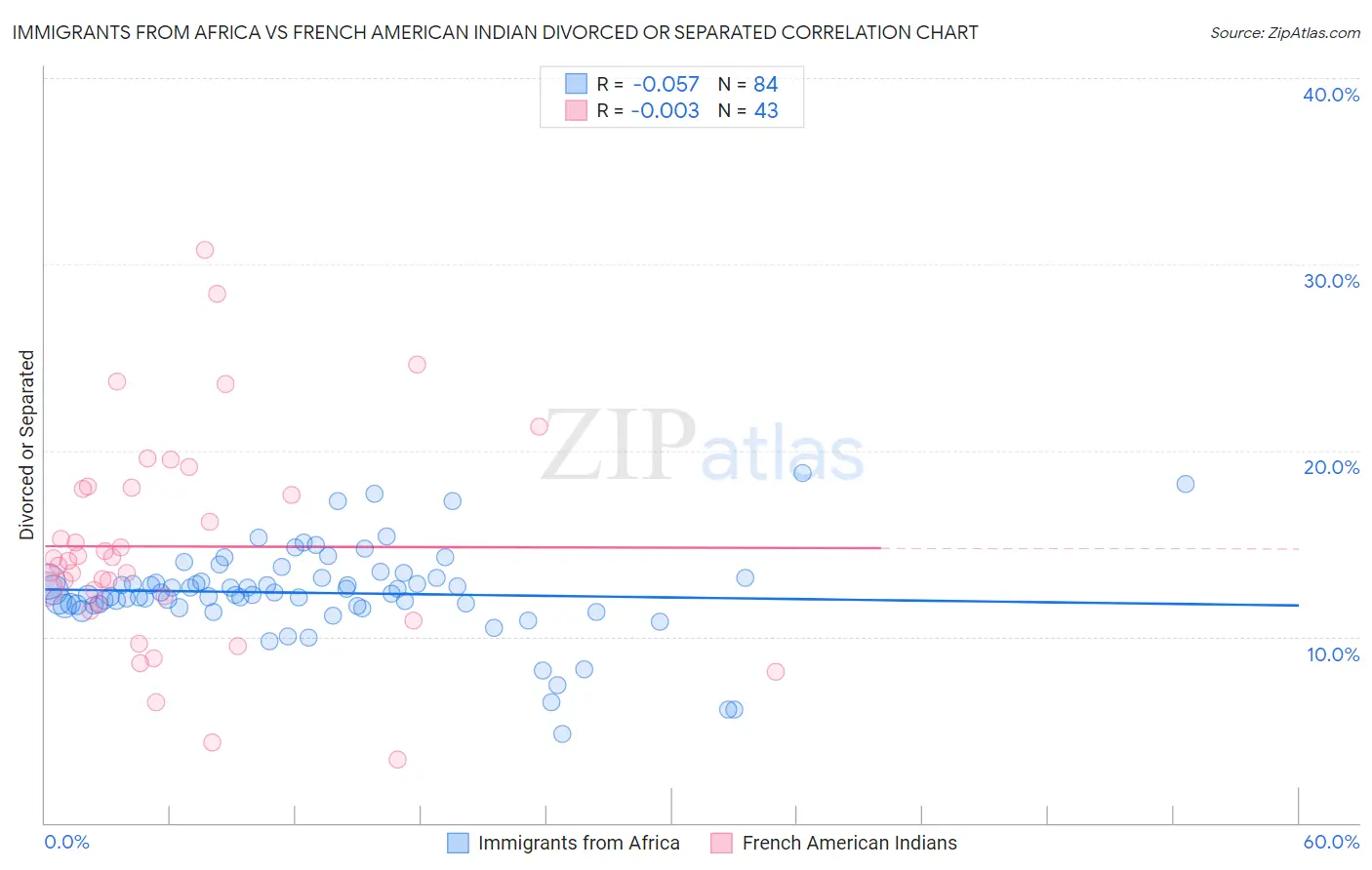 Immigrants from Africa vs French American Indian Divorced or Separated