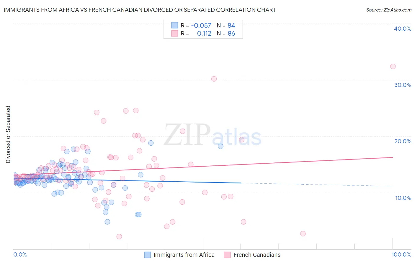 Immigrants from Africa vs French Canadian Divorced or Separated