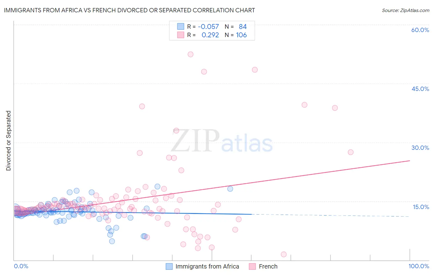 Immigrants from Africa vs French Divorced or Separated