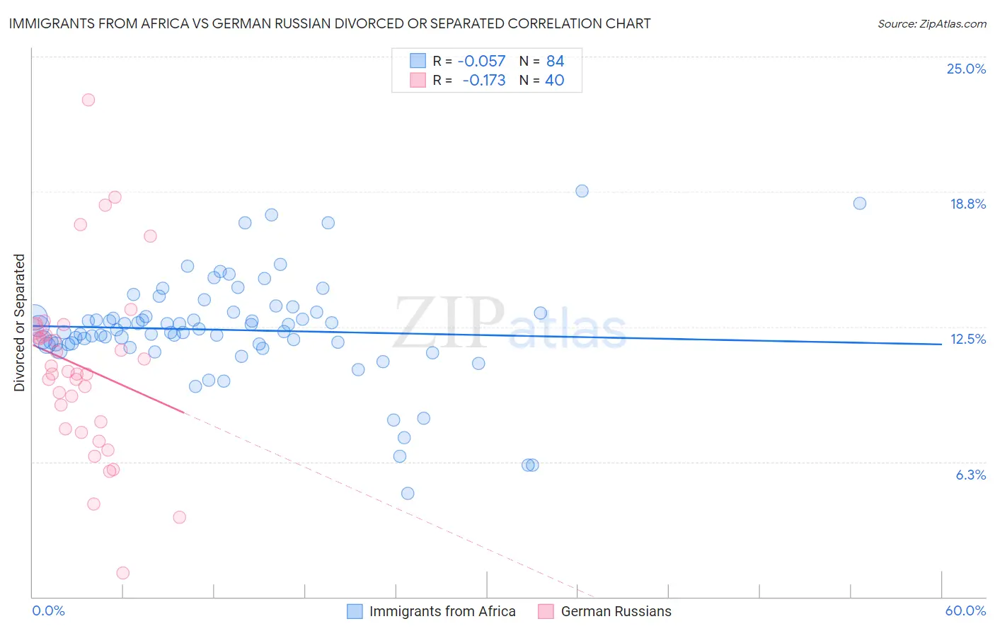 Immigrants from Africa vs German Russian Divorced or Separated