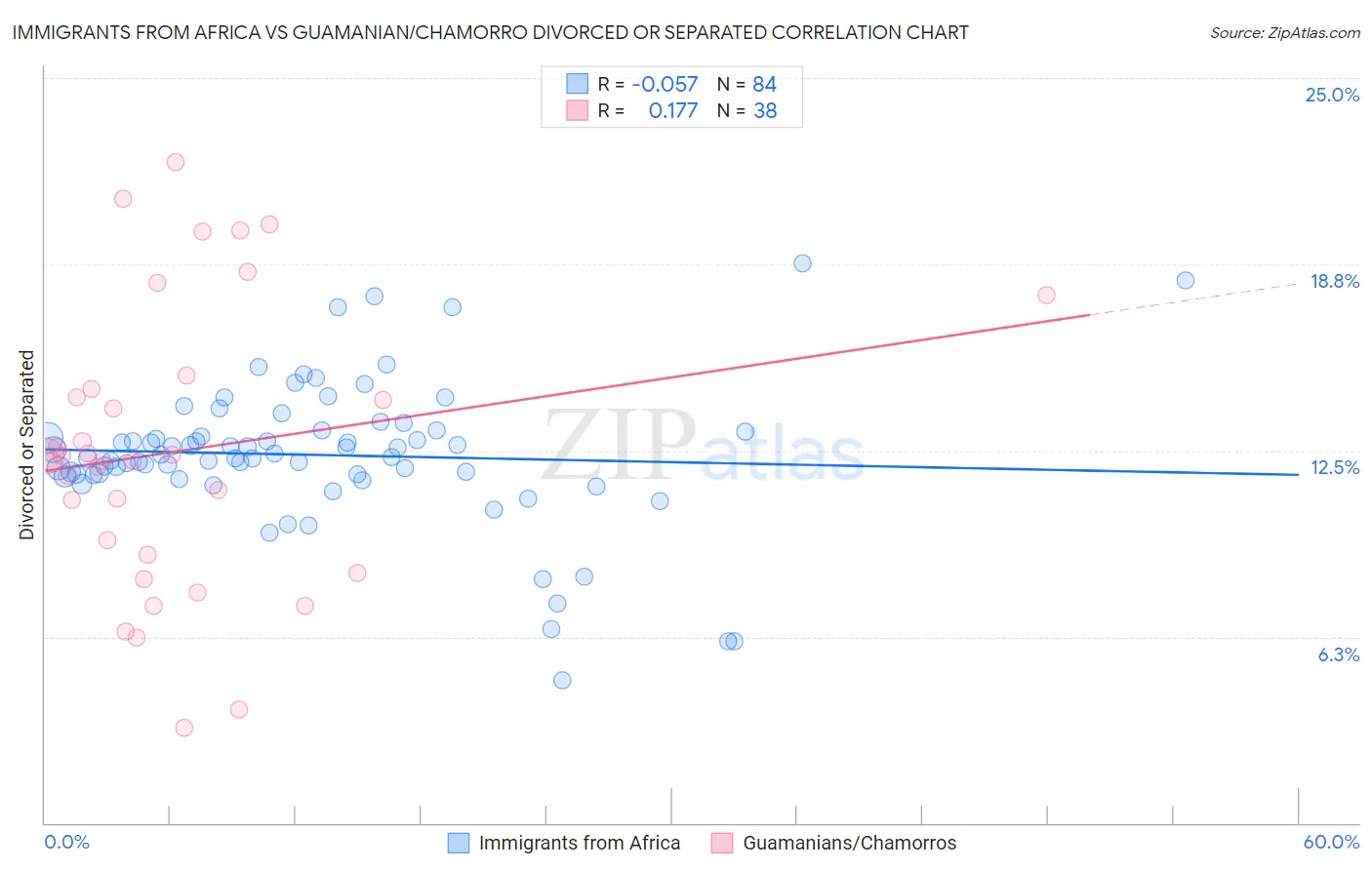 Immigrants from Africa vs Guamanian/Chamorro Divorced or Separated