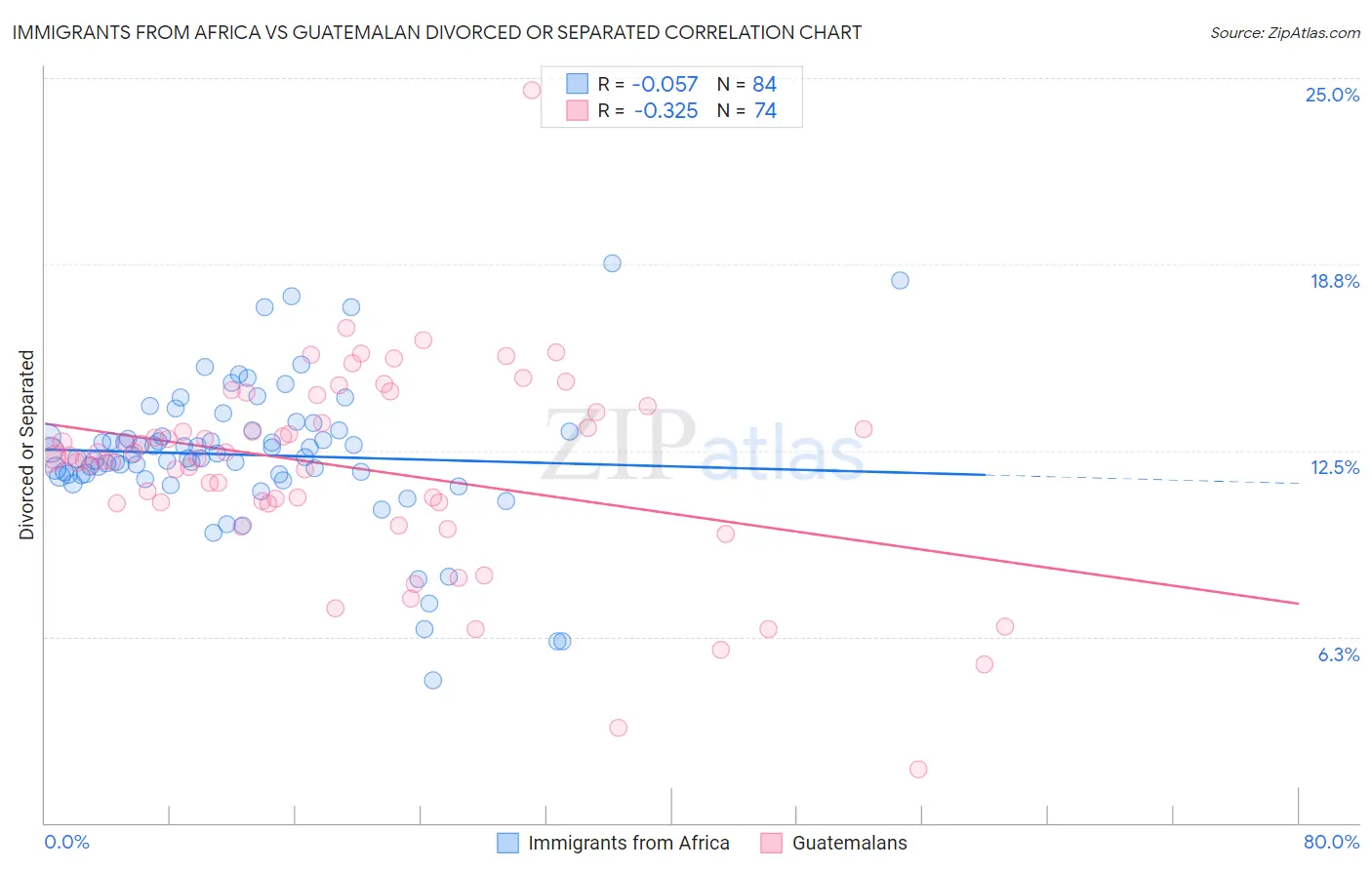 Immigrants from Africa vs Guatemalan Divorced or Separated
