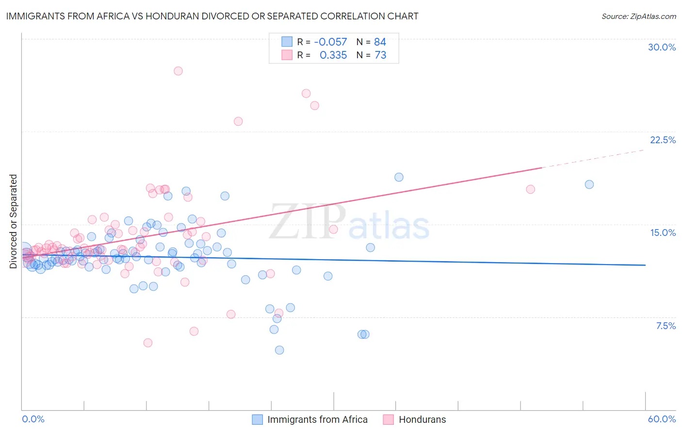 Immigrants from Africa vs Honduran Divorced or Separated