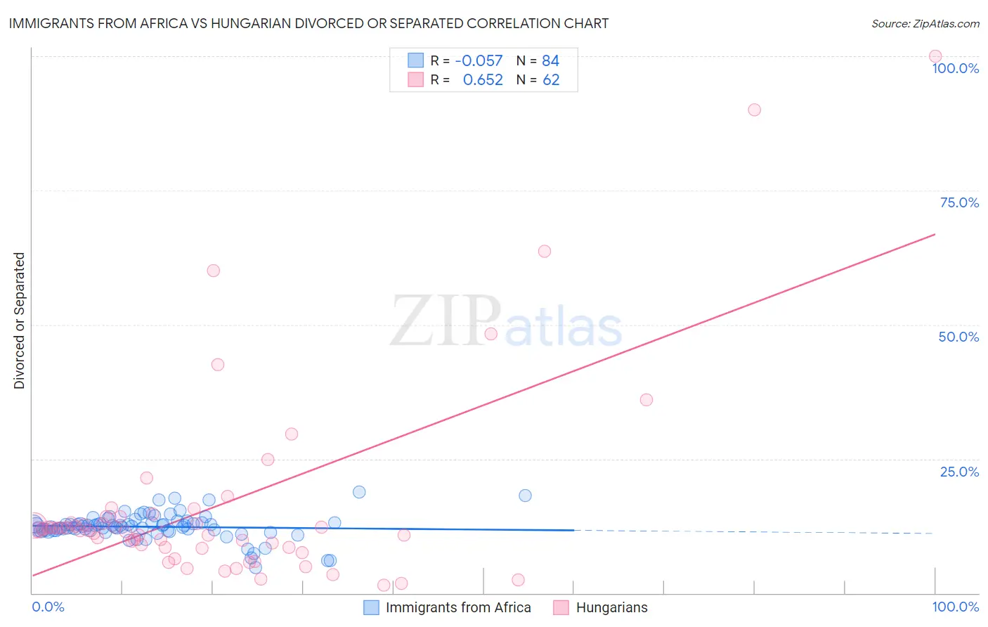 Immigrants from Africa vs Hungarian Divorced or Separated