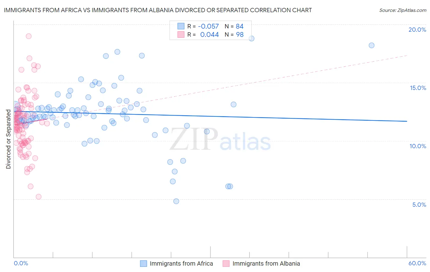 Immigrants from Africa vs Immigrants from Albania Divorced or Separated