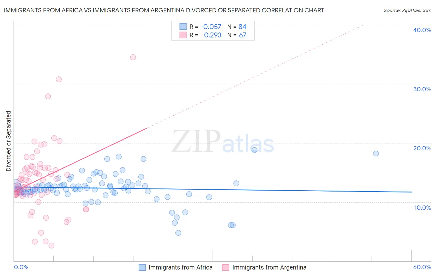 Immigrants from Africa vs Immigrants from Argentina Divorced or Separated
