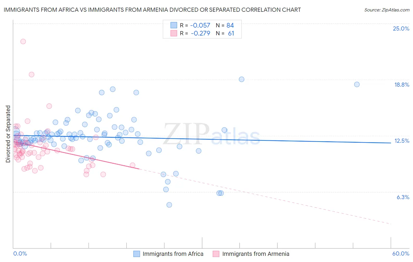 Immigrants from Africa vs Immigrants from Armenia Divorced or Separated