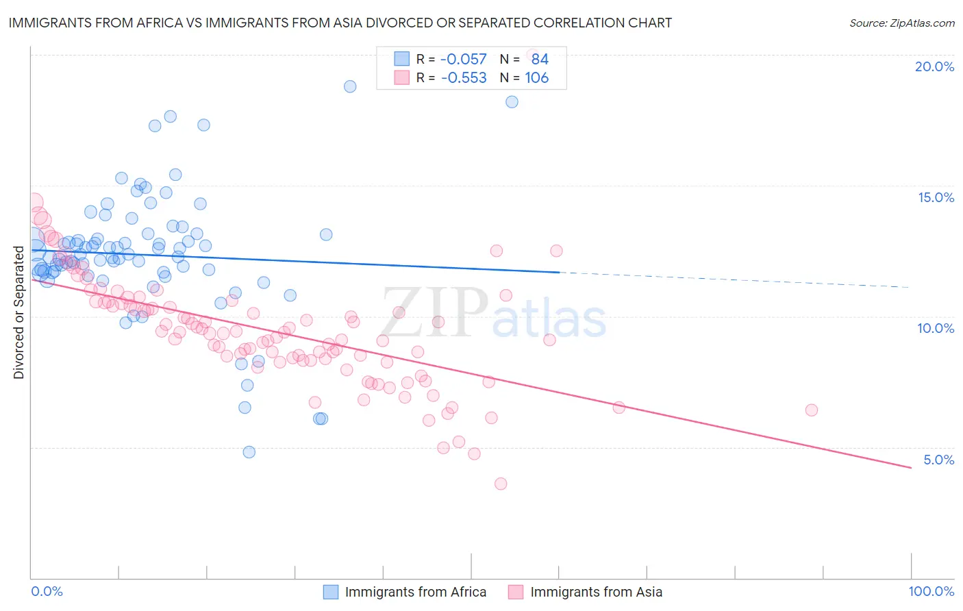Immigrants from Africa vs Immigrants from Asia Divorced or Separated