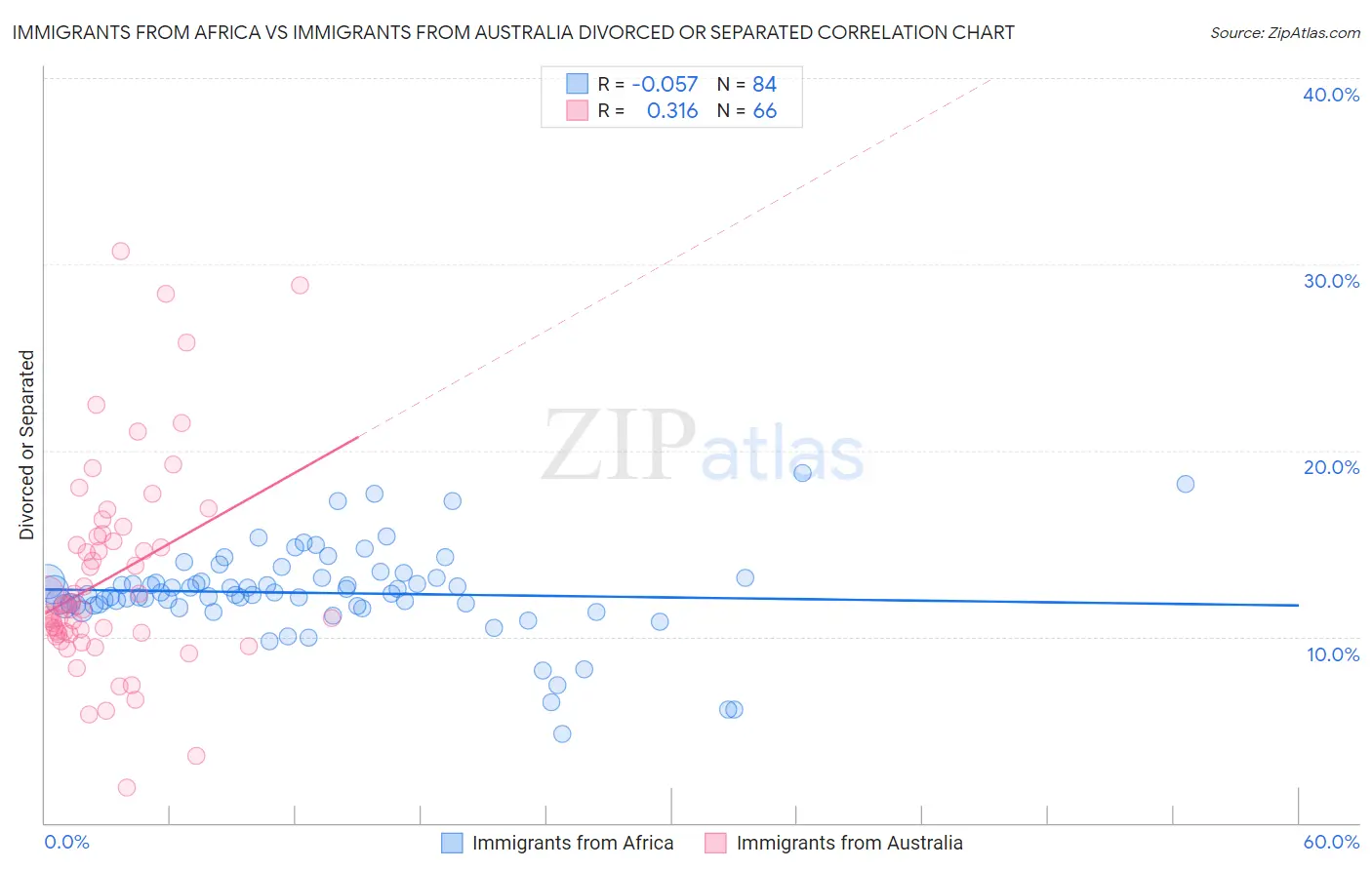 Immigrants from Africa vs Immigrants from Australia Divorced or Separated