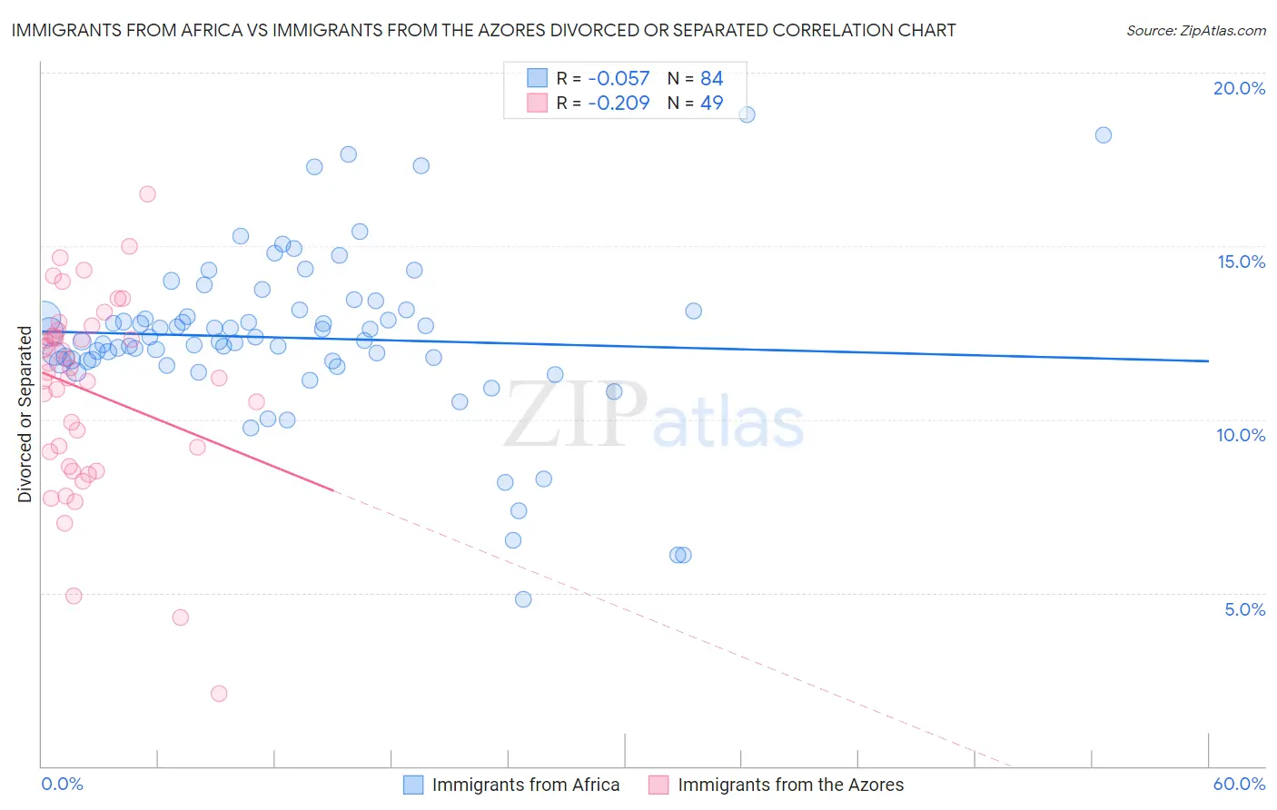 Immigrants from Africa vs Immigrants from the Azores Divorced or Separated