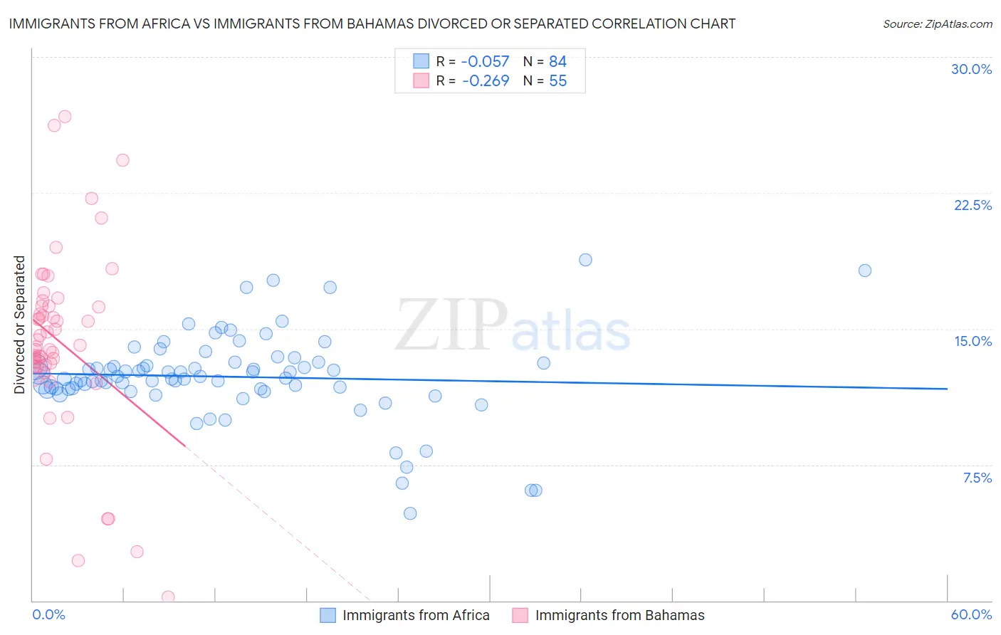 Immigrants from Africa vs Immigrants from Bahamas Divorced or Separated