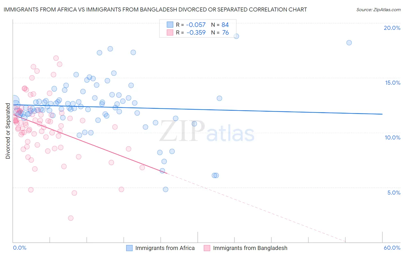 Immigrants from Africa vs Immigrants from Bangladesh Divorced or Separated