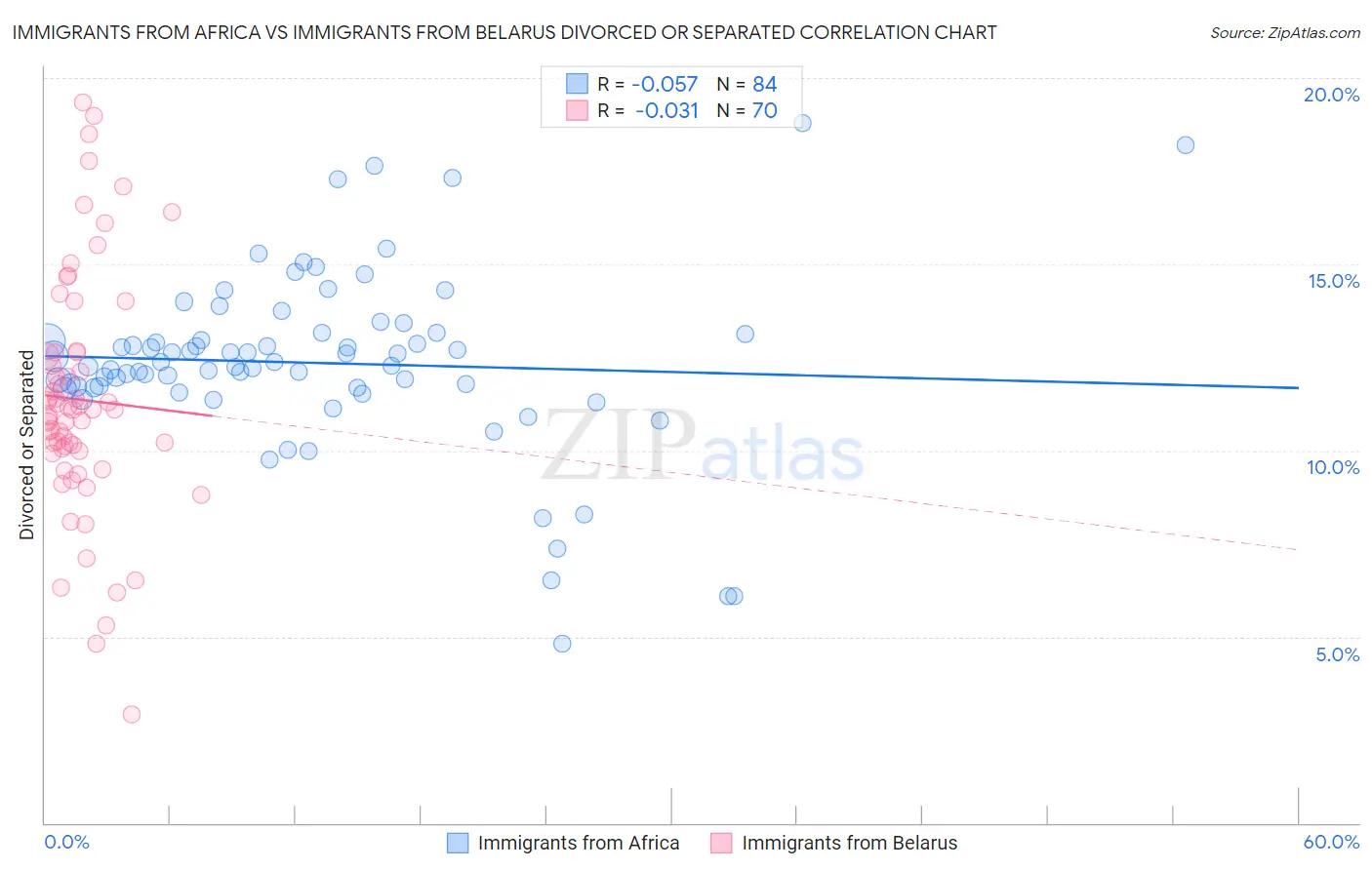 Immigrants from Africa vs Immigrants from Belarus Divorced or Separated
