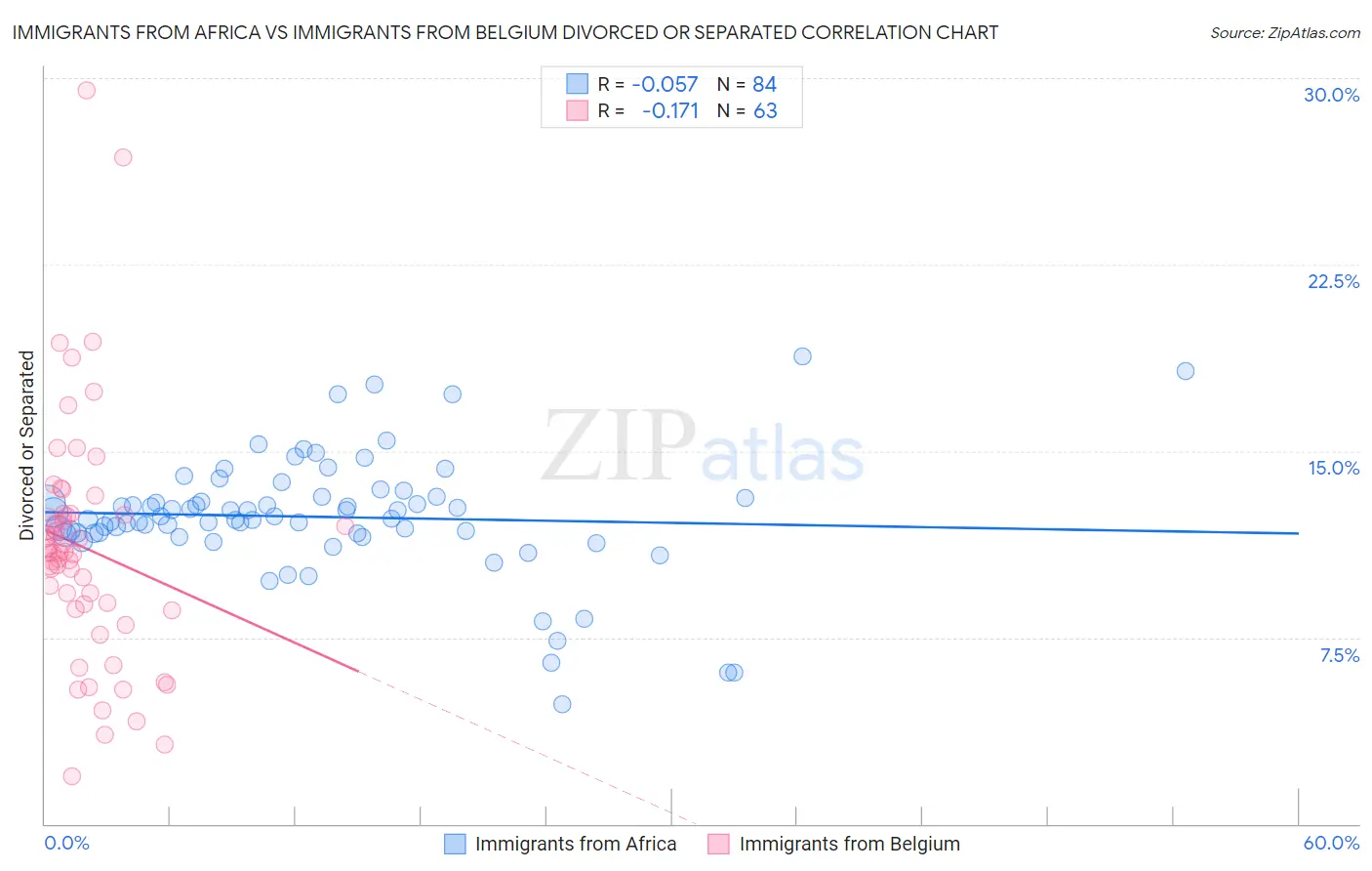 Immigrants from Africa vs Immigrants from Belgium Divorced or Separated