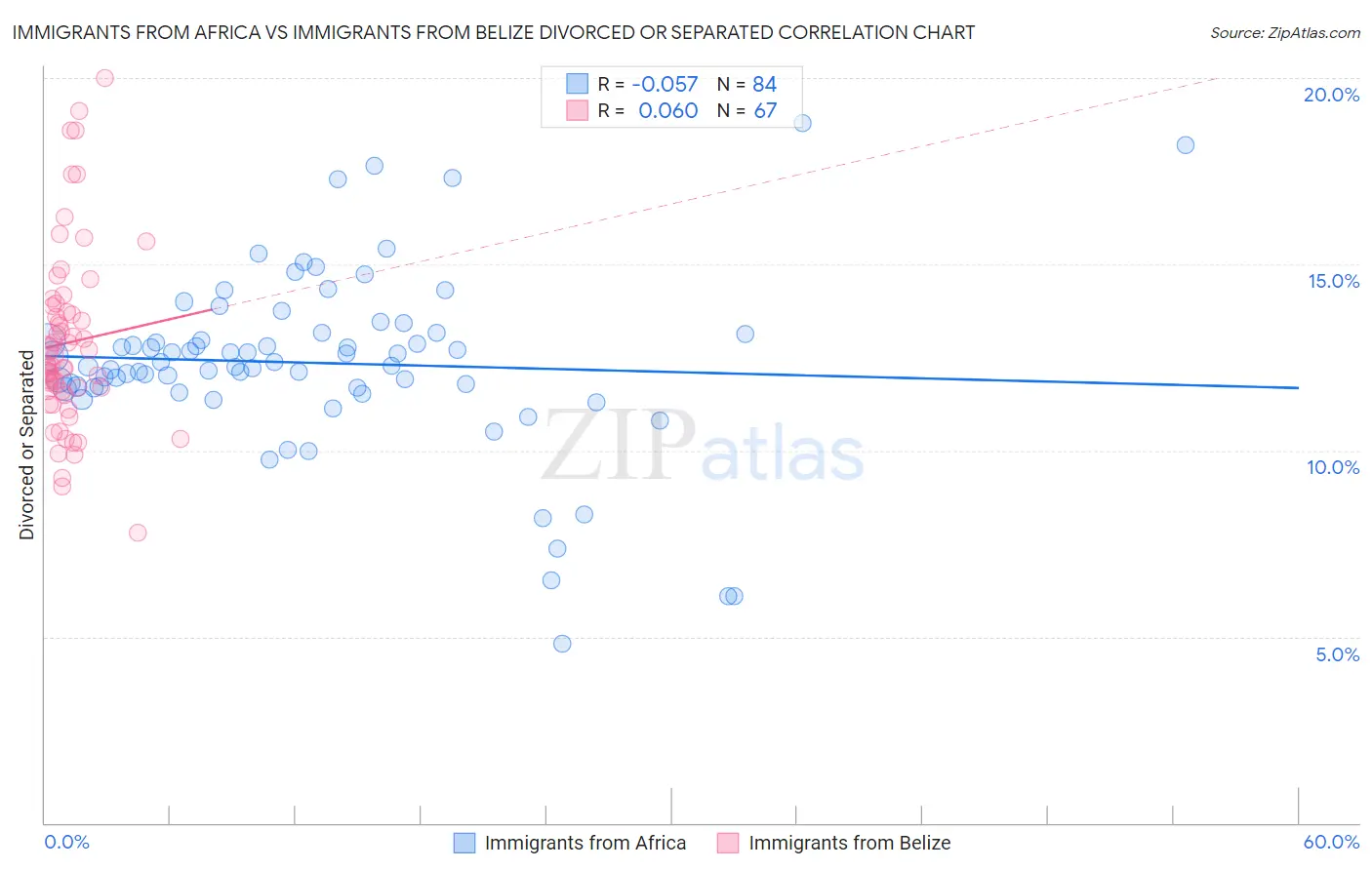 Immigrants from Africa vs Immigrants from Belize Divorced or Separated